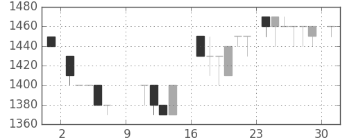 みずほ証の日足チャート(1988年10月)