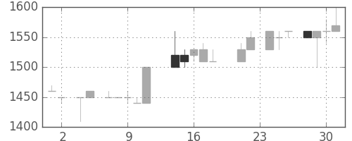 みずほ証の日足チャート(1988年11月)