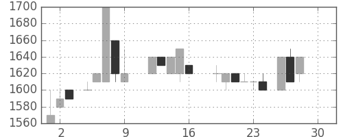 みずほ証の日足チャート(1988年12月)