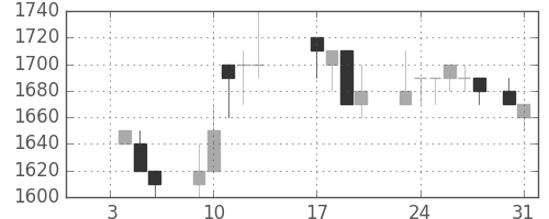 みずほ証の日足チャート(1989年1月)