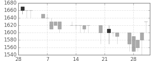 みずほ証の日足チャート(1989年3月)