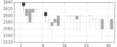 みずほ証の日足チャート(1989年4月)
