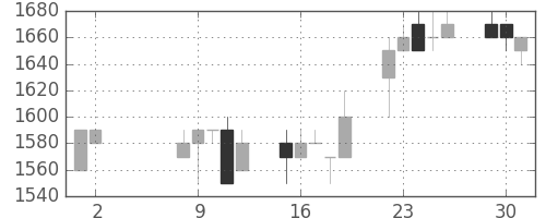 みずほ証の日足チャート(1989年5月)