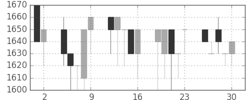 みずほ証の日足チャート(1989年6月)