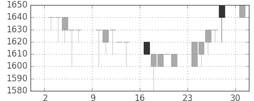 みずほ証の日足チャート(1989年7月)