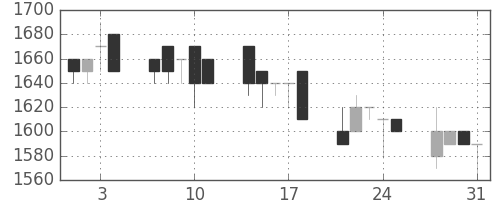 みずほ証の日足チャート(1989年8月)