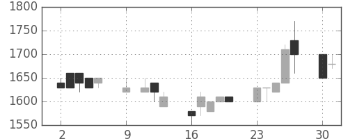 みずほ証の日足チャート(1989年10月)