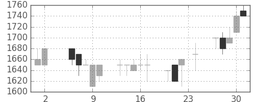 みずほ証の日足チャート(1989年11月)