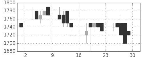 みずほ証の日足チャート(1989年12月)