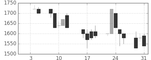 みずほ証の日足チャート(1990年1月)