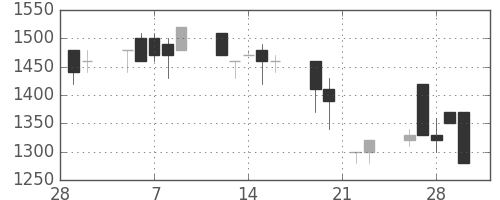 みずほ証の日足チャート(1990年3月)