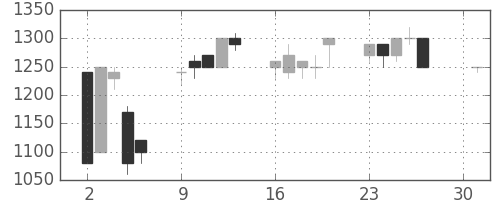 みずほ証の日足チャート(1990年4月)
