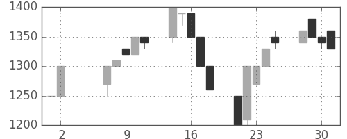 みずほ証の日足チャート(1990年5月)