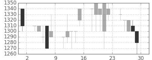 みずほ証の日足チャート(1990年6月)
