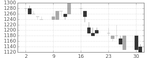 みずほ証の日足チャート(1990年7月)