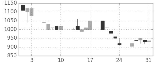 みずほ証の日足チャート(1990年8月)