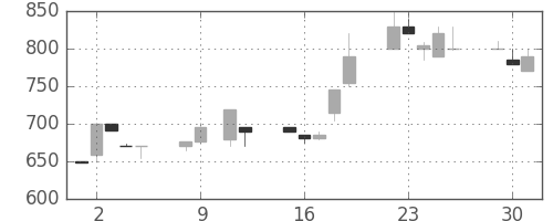 みずほ証の日足チャート(1990年10月)