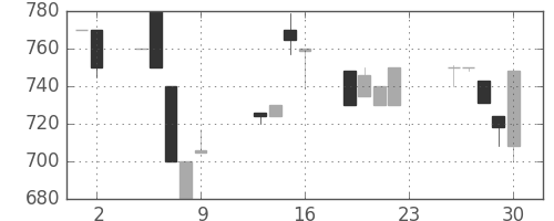 みずほ証の日足チャート(1990年11月)