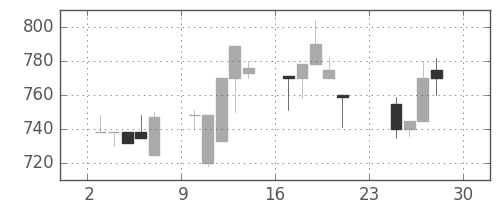 みずほ証の日足チャート(1990年12月)
