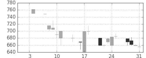 みずほ証の日足チャート(1991年1月)
