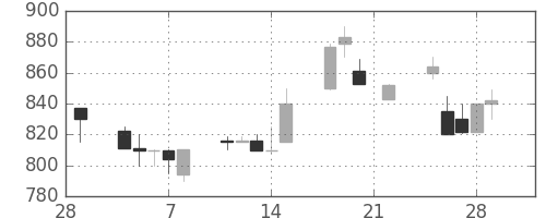 みずほ証の日足チャート(1991年3月)