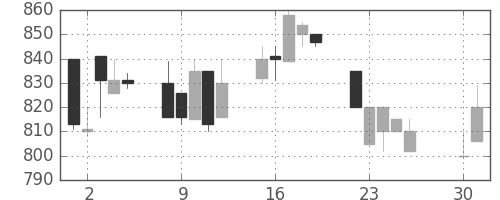 みずほ証の日足チャート(1991年4月)
