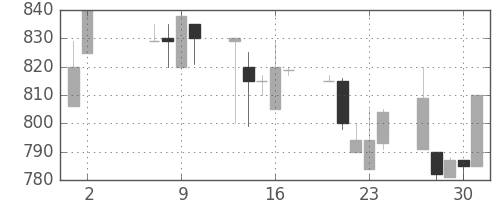 みずほ証の日足チャート(1991年5月)