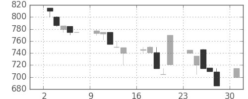 みずほ証の日足チャート(1991年6月)