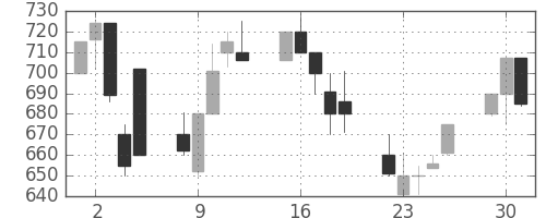 みずほ証の日足チャート(1991年7月)