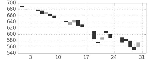 みずほ証の日足チャート(1991年8月)
