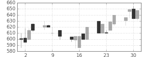 みずほ証の日足チャート(1991年10月)