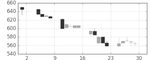 みずほ証の日足チャート(1991年11月)