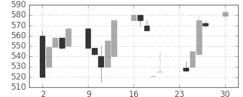 みずほ証の日足チャート(1991年12月)