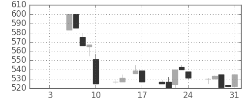 みずほ証の日足チャート(1992年1月)