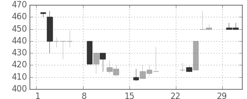 みずほ証の日足チャート(1992年3月)