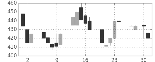 みずほ証の日足チャート(1992年4月)