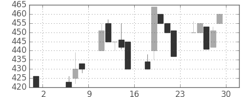 みずほ証の日足チャート(1992年5月)