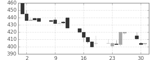 みずほ証の日足チャート(1992年6月)