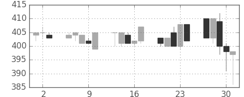 みずほ証の日足チャート(1992年7月)