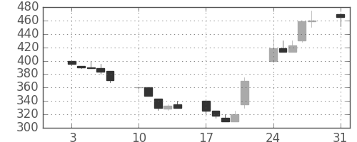 みずほ証の日足チャート(1992年8月)