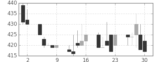 みずほ証の日足チャート(1992年10月)