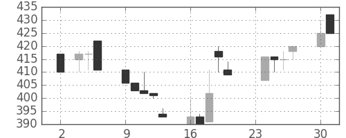 みずほ証の日足チャート(1992年11月)