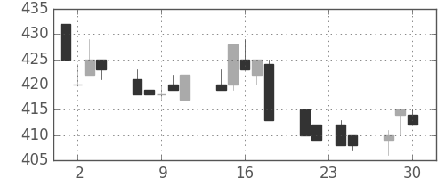 みずほ証の日足チャート(1992年12月)