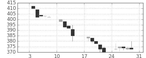 みずほ証の日足チャート(1993年1月)