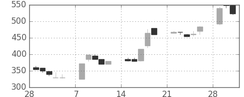 みずほ証の日足チャート(1993年3月)