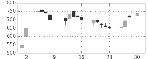 みずほ証の日足チャート(1993年4月)