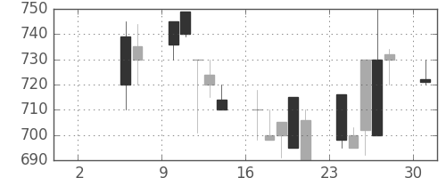 みずほ証の日足チャート(1993年5月)
