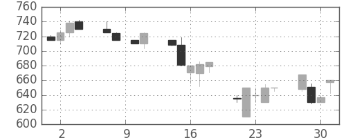 みずほ証の日足チャート(1993年6月)
