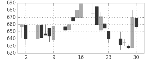 みずほ証の日足チャート(1993年7月)