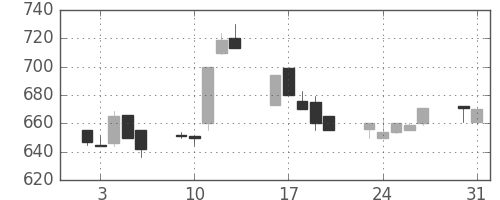 みずほ証の日足チャート(1993年8月)